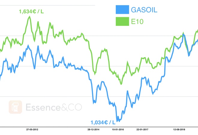 Diesel & E10 : l'évolution des prix sur 10 ans